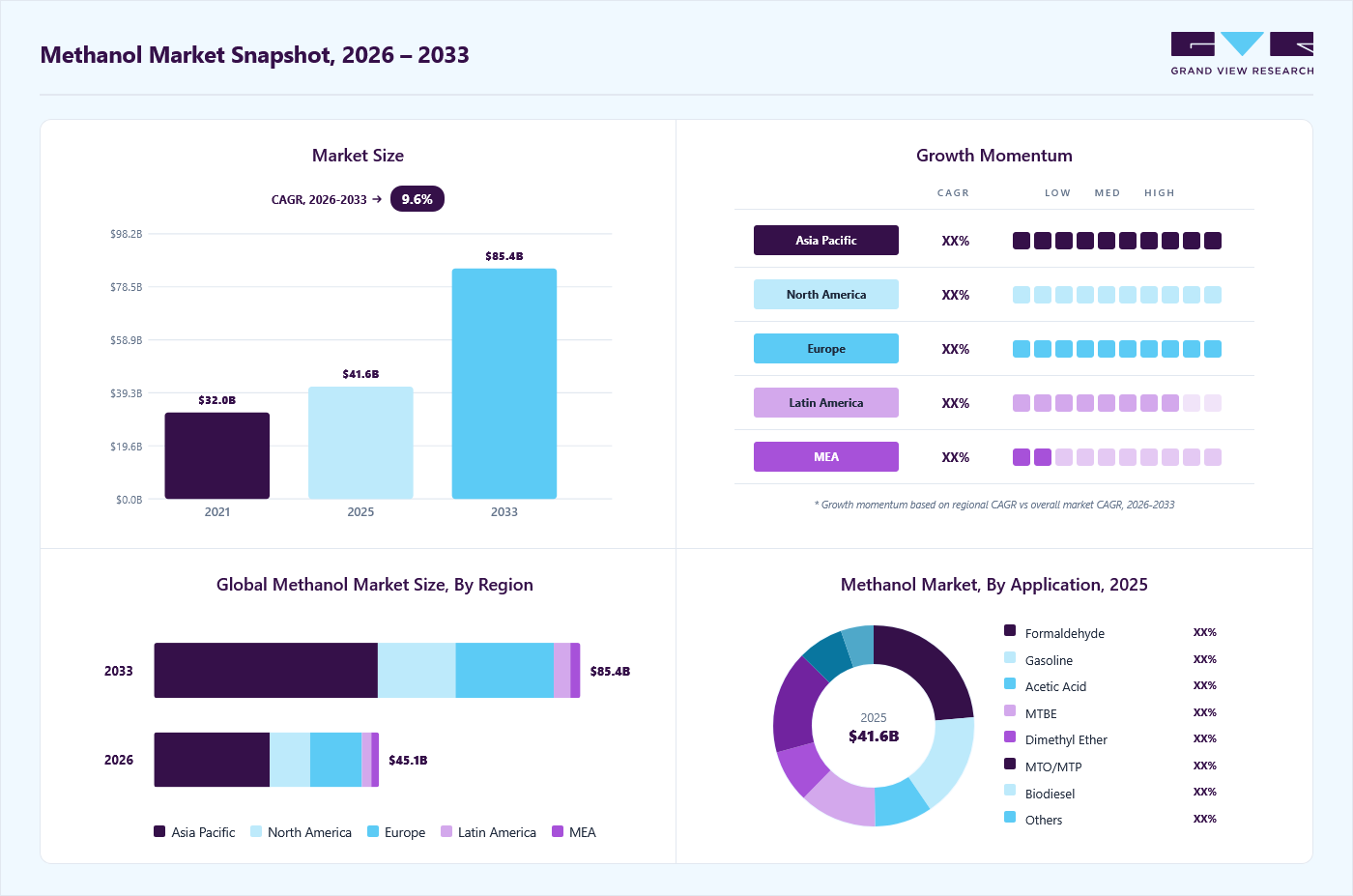 Methanol market overview: Grand View Research estimates the global market size at USD 41.6 billion in 2025, projected to grow from USD 45.1 billion in 2026 to USD 85.4 billion by 2033 at a 9.6% CAGR, with regional growth momentum.