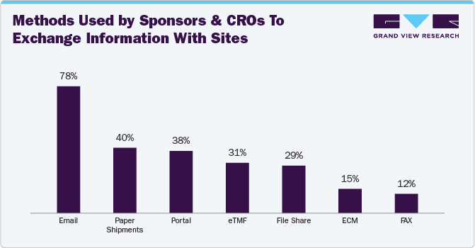 Methods Used by Sponsors and CROs to Exchange Information with Sites