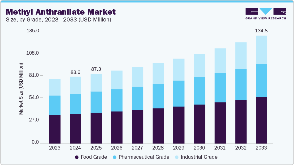 Methyl anthranilate market size and growth forecast (2023-2033)