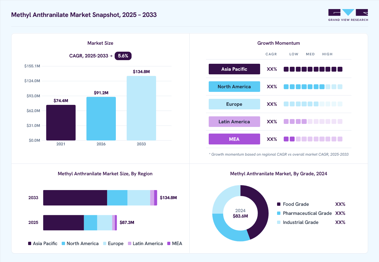 Methyl anthranilate market overview: Grand View Research estimates the global market size at USD 83.6 million in 2024, projected to grow from USD 91.2 million in 2026 to USD 134.8 million by 2033 at a 5.6% CAGR, with regional growth momentum.