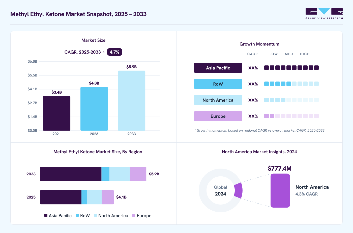 Methyl ethyl ketone market overview: Grand View Research estimates the global market size at USD 3.9 billion in 2024, projected to grow from USD 4.3 billion in 2026 to USD 5.9 billion by 2033 at a 4.7% CAGR, with regional growth momentum.