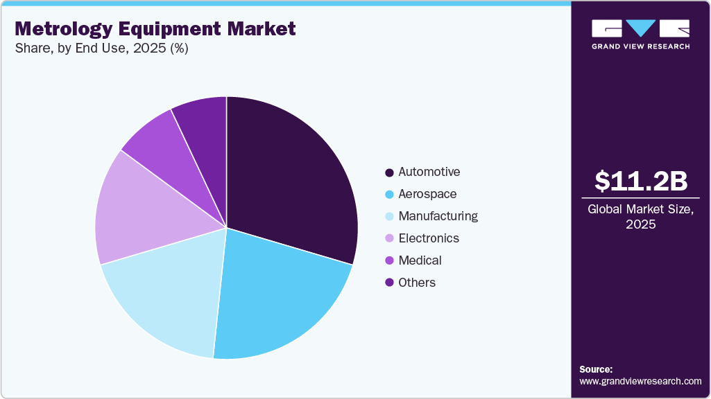 Metrology Equipment Market Share Metrology Equipment Market Share