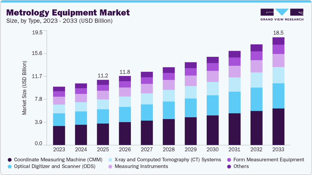Metrology equipment market size and growth forecast (2023-2033) Metrology equipment market size and growth forecast (2023-2033)