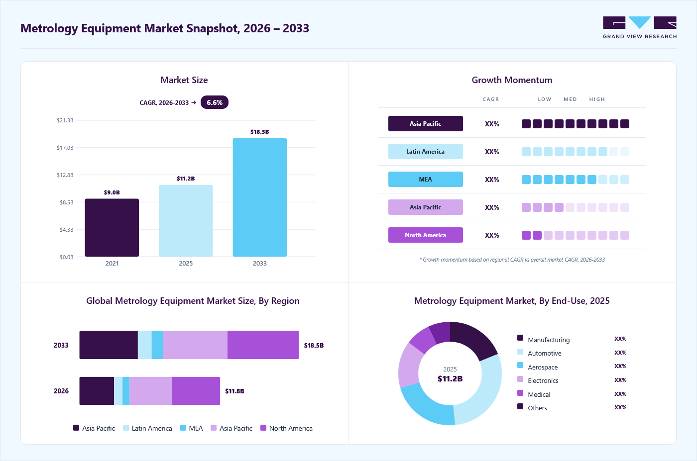 Metrology equipment market overview: Grand View Research estimates the global market size at USD 11188.9 million in 2025, projected to grow from USD 11848.9 million in 2026 to USD 18478.5 million by 2033 at a 6.6% CAGR, with regional growth momentum.