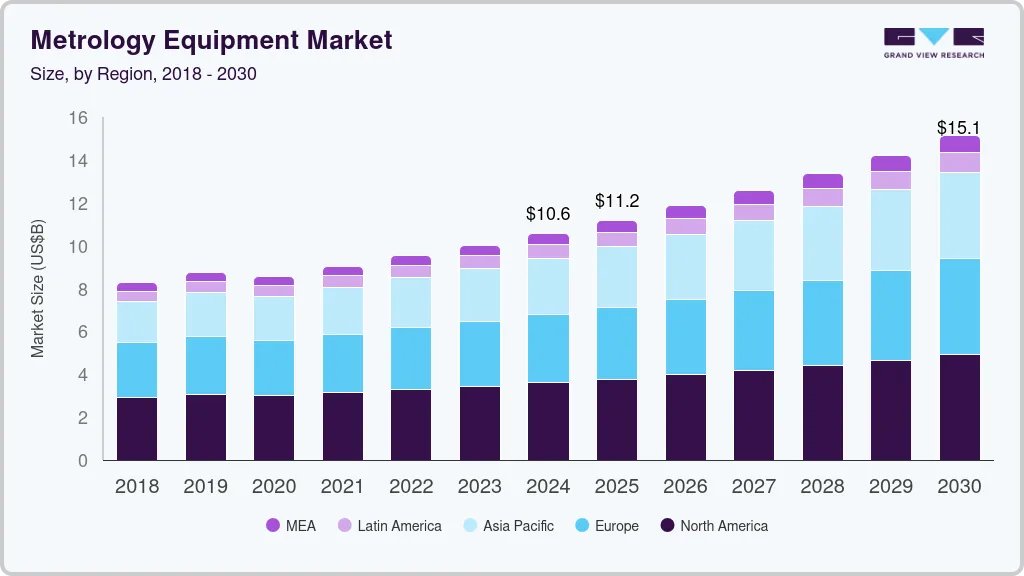 Metrology equipment market size by region, and growth forecast (2025-2030)