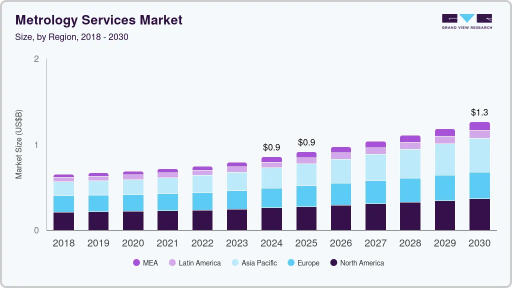 Metrology services market size by region, and growth forecast (2025-2030)