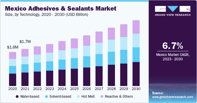 Mexico Adhesives And Sealants Market size and growth rate, 2023 - 2030