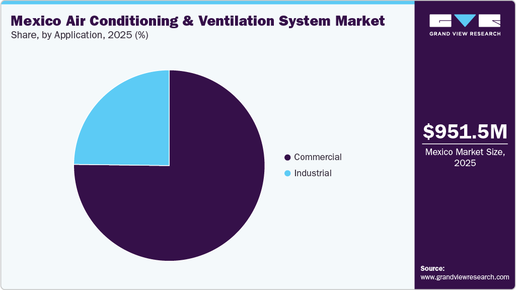 Mexico Air Conditioning & Ventilation System Market Share