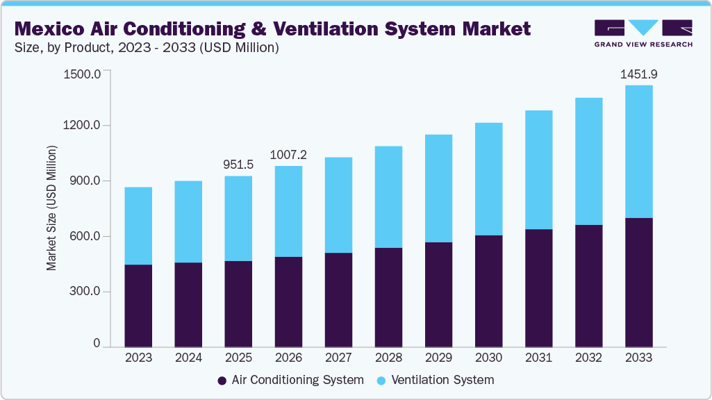 Mexico air conditioning & ventilation system market size and growth forecast (2023-2033)