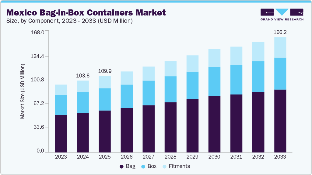 Mexico bag-in-box containers market size and growth forecast (2023-2033)
