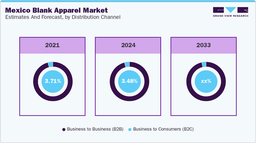 Mexico Blank Apparel Market Estimates and Forecast, by Type Distribution Channel