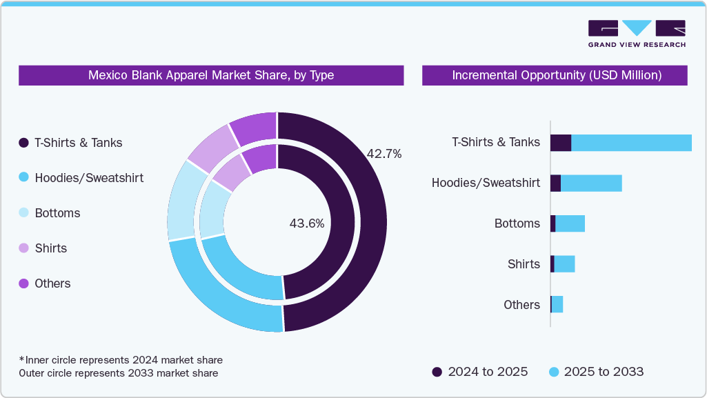 Mexico Blank Apparel Market Share, by Type