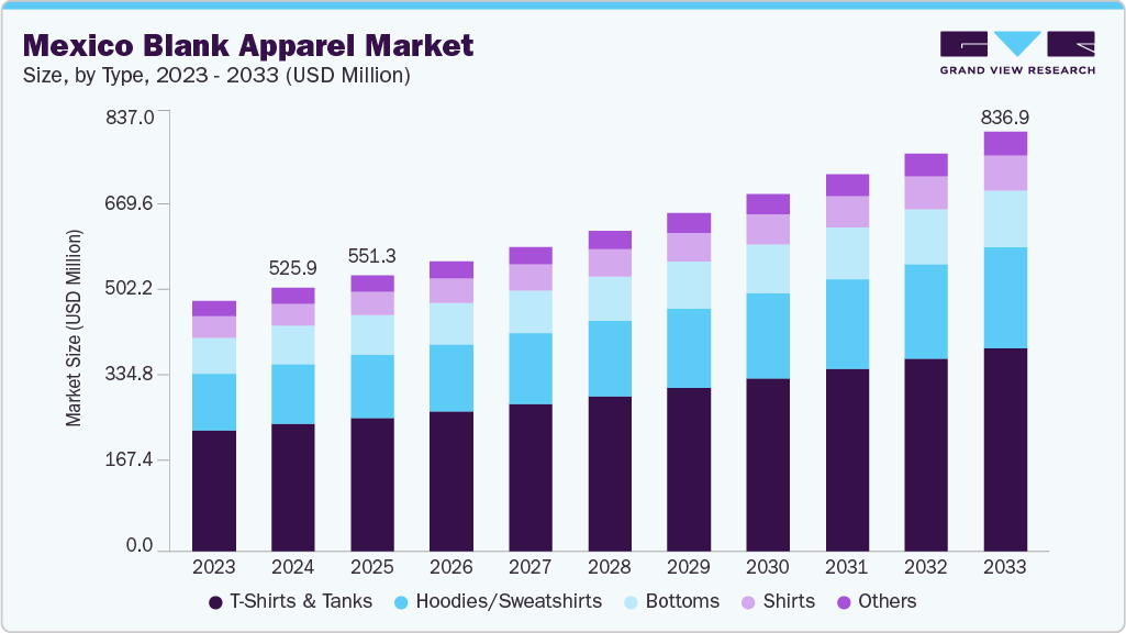 Mexico blank apparel market size and growth forecast (2023-2033)