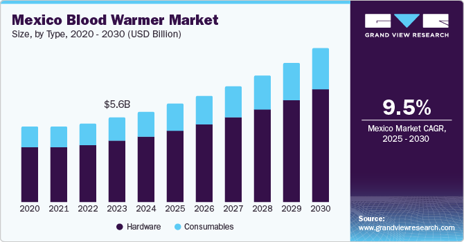 Mexico Blood Warmer Market Size, By Type, 2020 - 2030 (USD Billion)