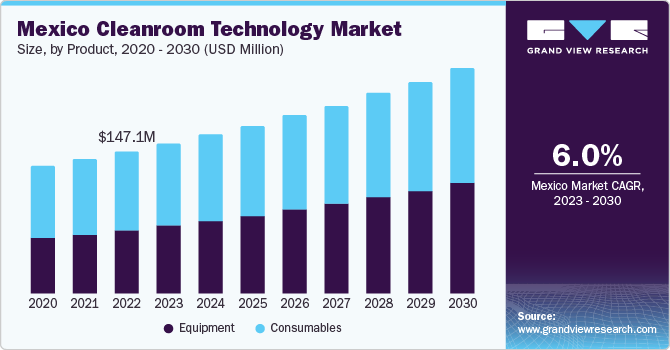 Mexico cleanroom technology market, by product, 2023 - 2030 (USD Million)