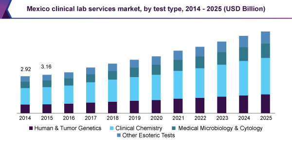 Mexico clinical lab services market, by test type, 2014 – 2025 (USD Billion) 