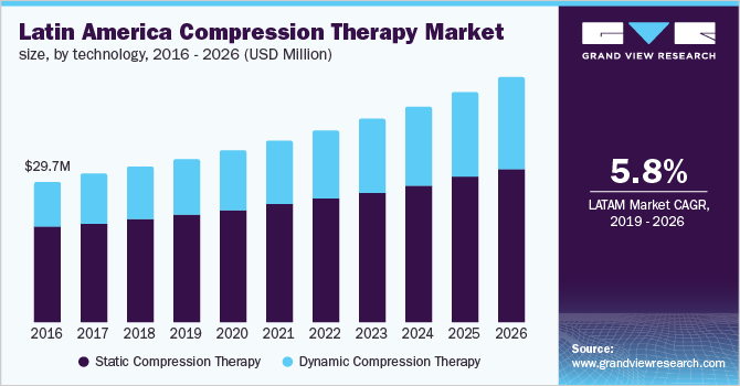 Mexico compression therapy market size, by technology, 2015 - 2026 (USD Million)