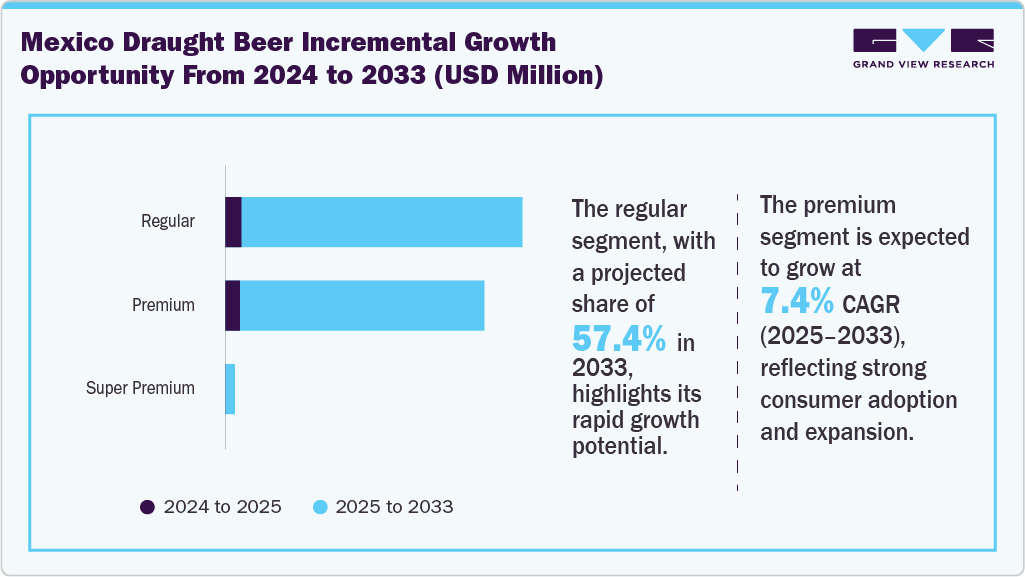 Mexico Draught Beer Incremental Growth Opportunity From 2024 To 2033 (USD Million) Mexico Draught Beer Incremental Growth Opportunity From 2024 To 2033 (USD Million)