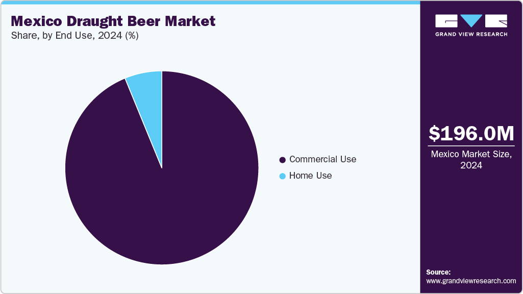 Mexico Draught Beer Market Share Mexico Draught Beer Market Share