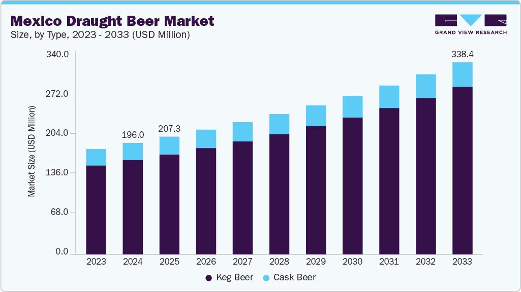 Mexico draught beer market size and growth forecast (2023-2033) Mexico draught beer market size and growth forecast (2023-2033)