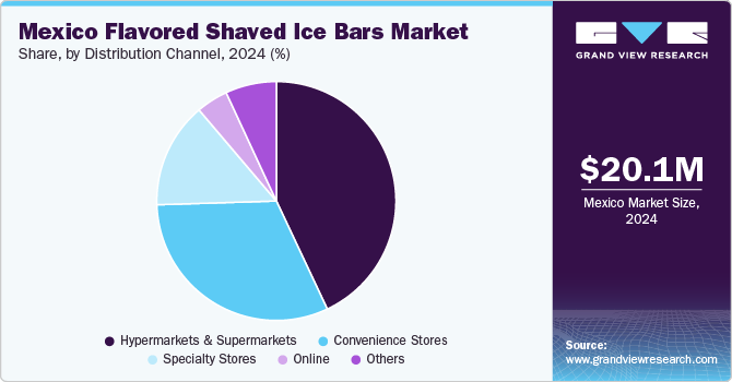 Mexico Flavored Shaved Ice Bars Market Share, by Distribution Channel, 2024 (%) Mexico Flavored Shaved Ice Bars Market Share, by Distribution Channel, 2024 (%)