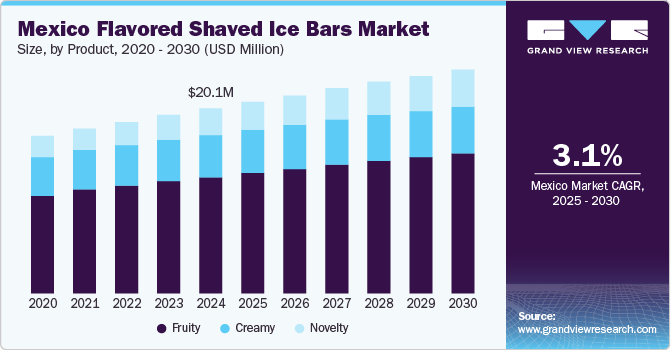Mexico Flavored Shaved Ice Bars Market Size, by Product, 2020 - 2030 (USD Million) Mexico Flavored Shaved Ice Bars Market Size, by Product, 2020 - 2030 (USD Million)