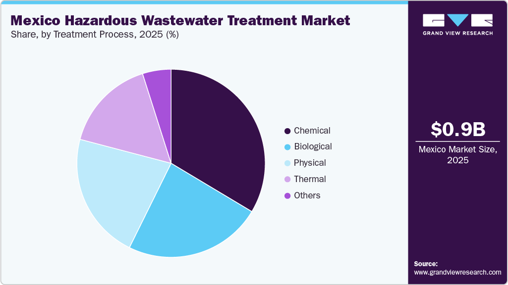 Mexico Hazardous Wastewater Treatment  Market Share