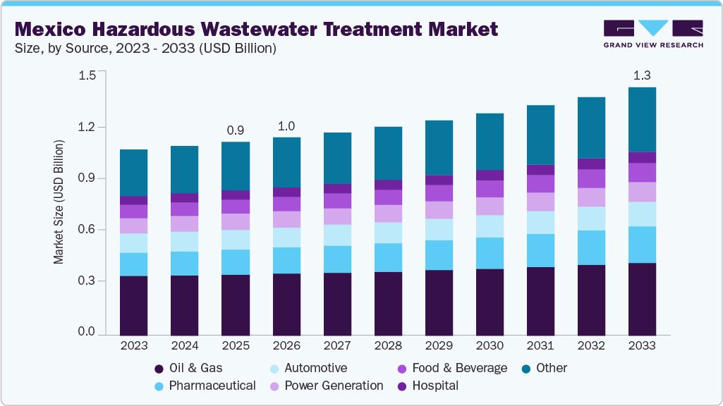 Mexico hazardous wastewater treatment  market size and growth forecast (2023-2033)
