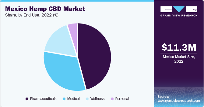 Mexico hemp CBD market share, by end use, 2019 (%)