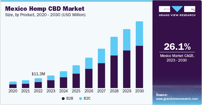 Mexico Hemp CBD Market size, by product, 2020 - 2030 (USD Million)