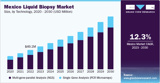 Mexico liquid biopsy market size and growth rate, 2023 - 2030