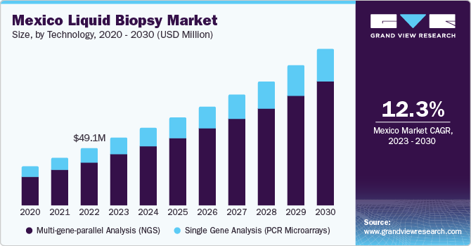 Mexico liquid biopsy market size, by technology, 2018 - 2028 (USD Million)