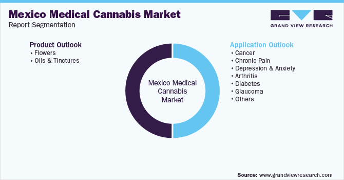 Mexico Medical Cannabis Market Segmentation