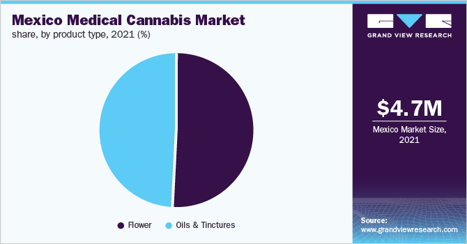 Mexico medical cannabis market share