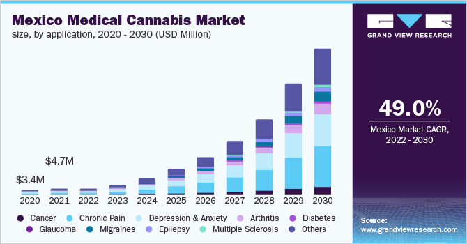  Mexico medical cannabis market size, by application, 2020 - 2030 (USD Million)