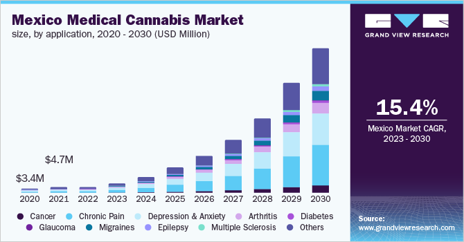  Mexico medical cannabis market size, by application, 2020 - 2030 (USD Million)