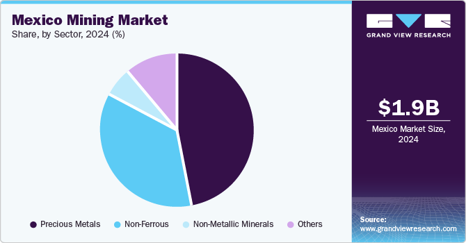 Mexico Mining Market Share, by Sector, 2024 (%) Mexico Mining Market Share, by Sector, 2024 (%)