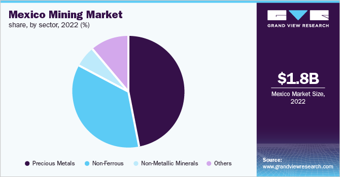Mexico mining market Share, by sector, 2022 (%)