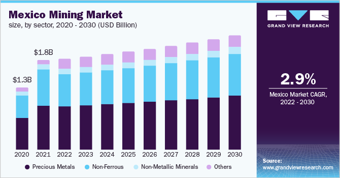 Mexico mining market Size, by sector, 2020 - 2030 (USD Billion)