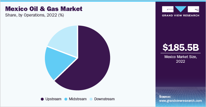 Mexico oil & gas market share, by operations, 2022 (%)