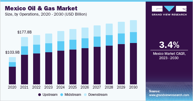 Mexico oil & gas market size, by operations, 2020 - 2030 (USD Billion)