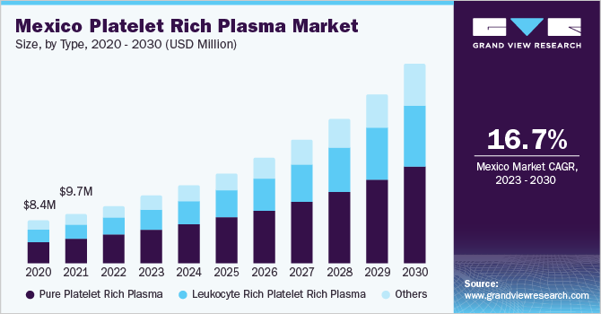  Mexico platelet rich plasma market size, by type, 2020 - 2030 (USD Million)