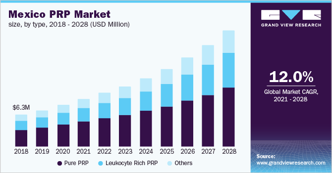 Mexico PRP market size, by type, 2018 - 2028 (USD Million)