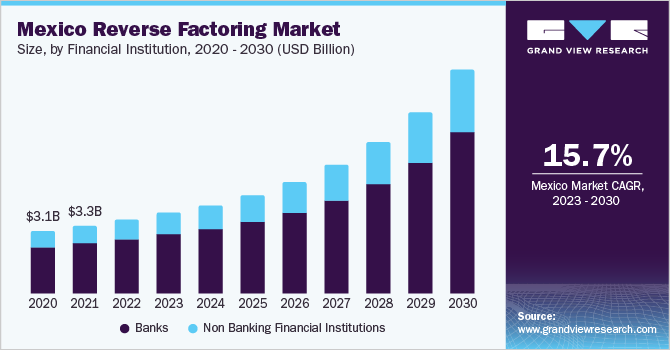 Mexico reverse factoring market size, by financial institution, 2020 - 2030 (USD Billion)