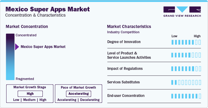 Mexico Super Apps Market Concentration & Characteristics