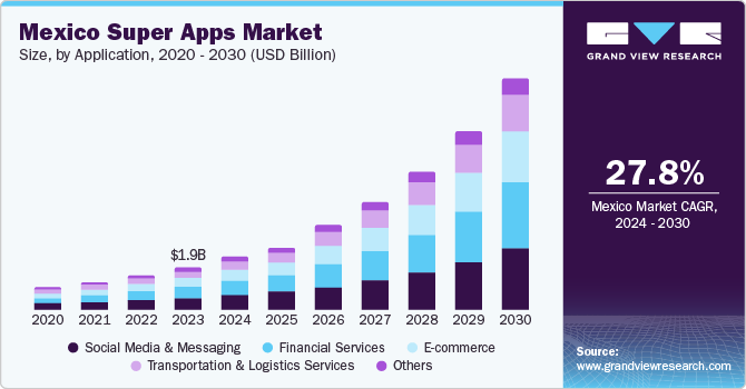 Mexico Super Apps Market size and growth rate, 2024 - 2030