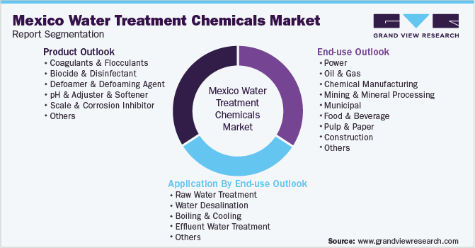 Mexico Water Treatment Chemicals Market Segmentation