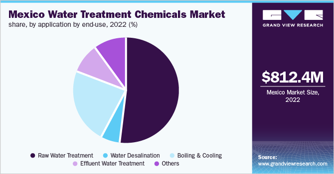  Mexico water treatment chemicals market share, by application by end-use, 2022 (%)