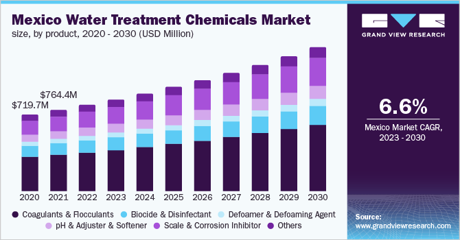  Mexico water treatment chemicals market size, by product, 2020 - 2030 (USD Million)