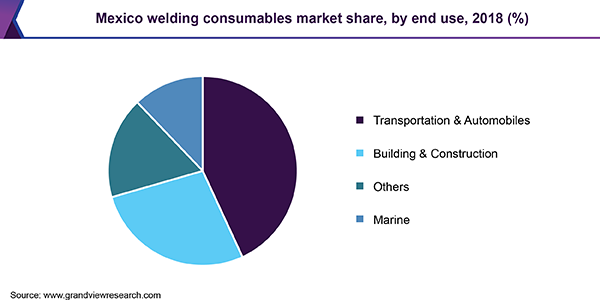 https://www.grandviewresearch.com/static/img/research/mexico-welding-consumables-market-share.png